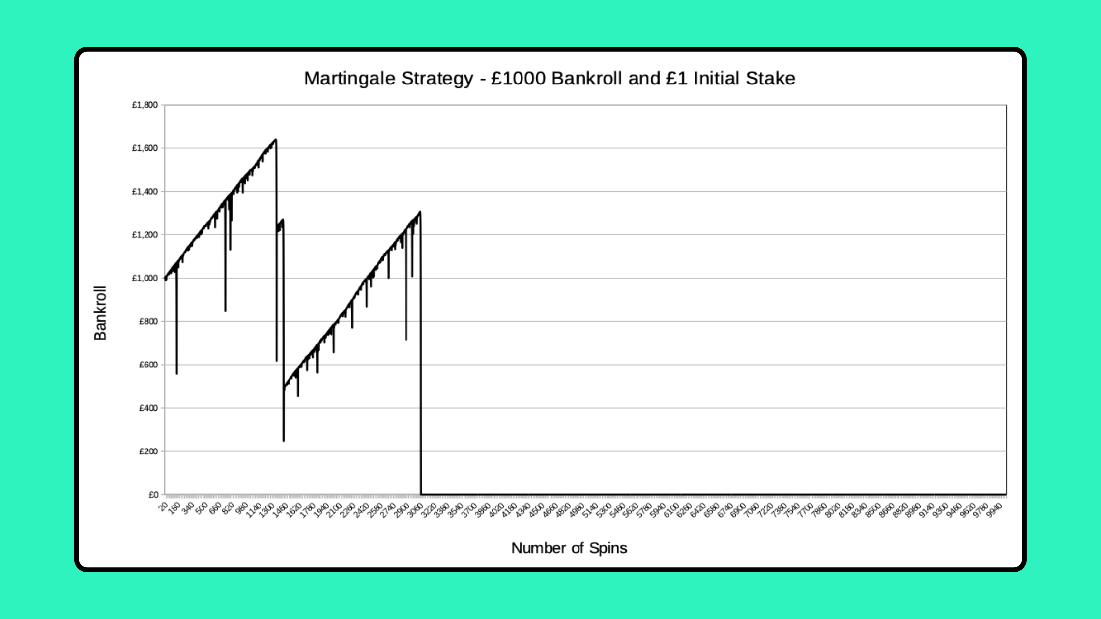 Screenshot of graph of simulation showing 10000 roulette spins using the Martingale Strategy